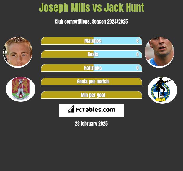 Joseph Mills vs Jack Hunt h2h player stats