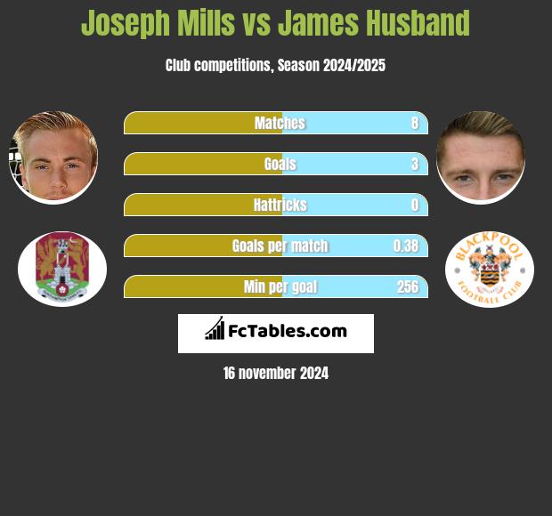 Joseph Mills vs James Husband h2h player stats