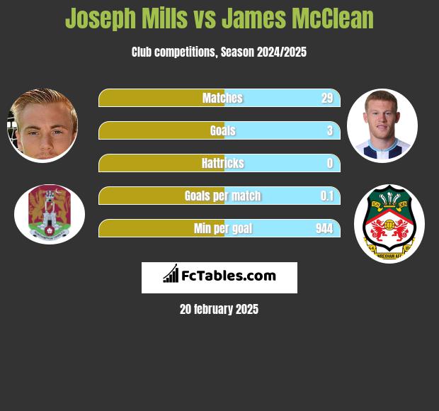 Joseph Mills vs James McClean h2h player stats