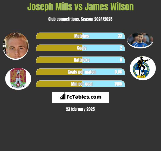 Joseph Mills vs James Wilson h2h player stats