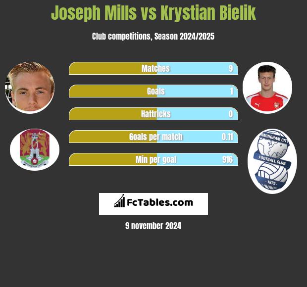 Joseph Mills vs Krystian Bielik h2h player stats