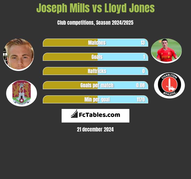 Joseph Mills vs Lloyd Jones h2h player stats