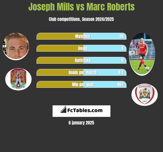 Joseph Mills vs Marc Roberts h2h player stats