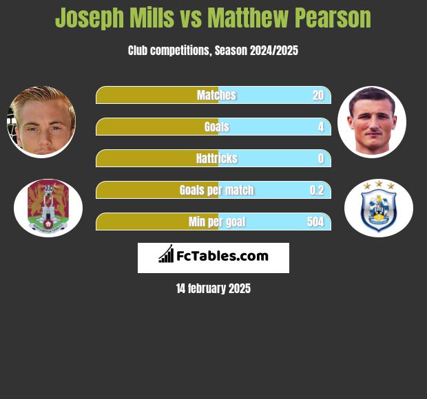 Joseph Mills vs Matthew Pearson h2h player stats