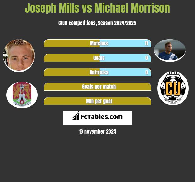 Joseph Mills vs Michael Morrison h2h player stats