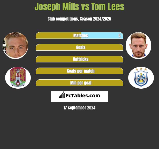 Joseph Mills vs Tom Lees h2h player stats