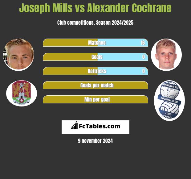 Joseph Mills vs Alexander Cochrane h2h player stats