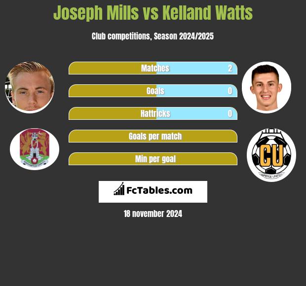 Joseph Mills vs Kelland Watts h2h player stats