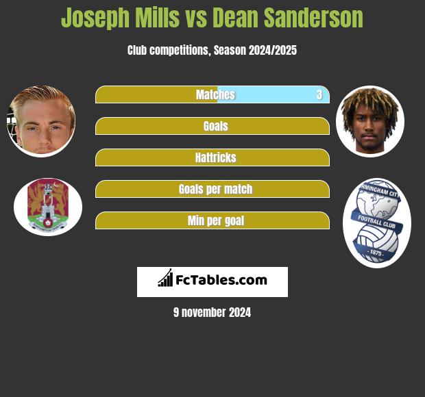 Joseph Mills vs Dean Sanderson h2h player stats