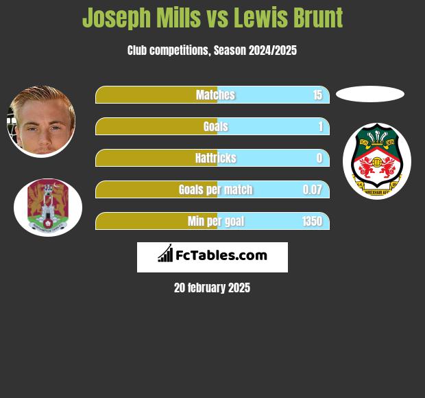 Joseph Mills vs Lewis Brunt h2h player stats