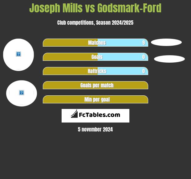 Joseph Mills vs Godsmark-Ford h2h player stats