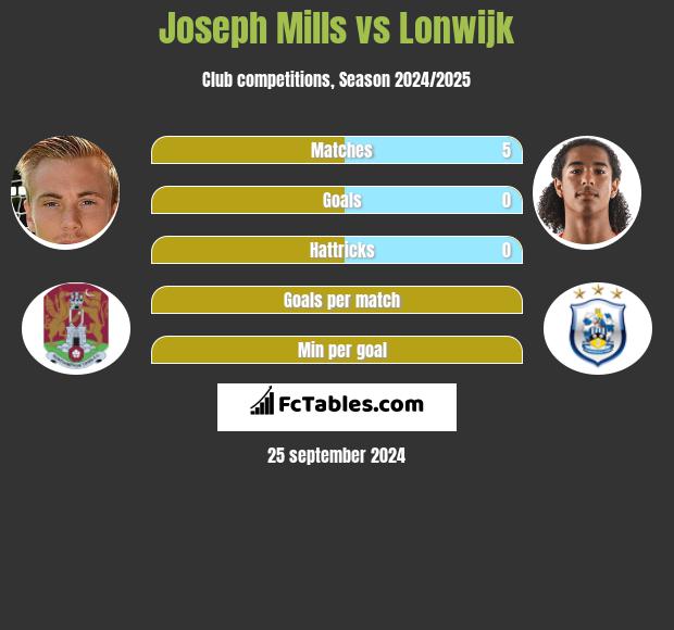 Joseph Mills vs Lonwijk h2h player stats