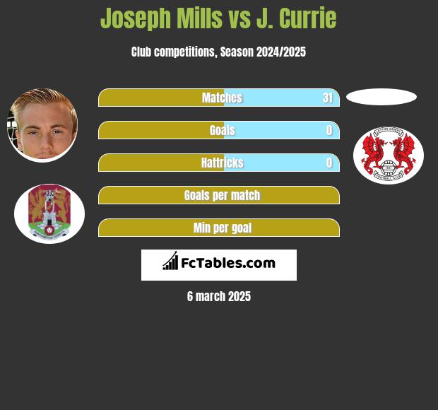 Joseph Mills vs J. Currie h2h player stats