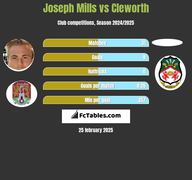 Joseph Mills vs Cleworth h2h player stats