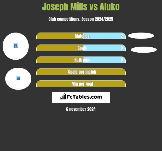 Joseph Mills vs Aluko h2h player stats