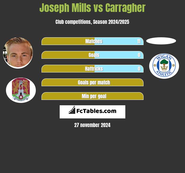 Joseph Mills vs Carragher h2h player stats