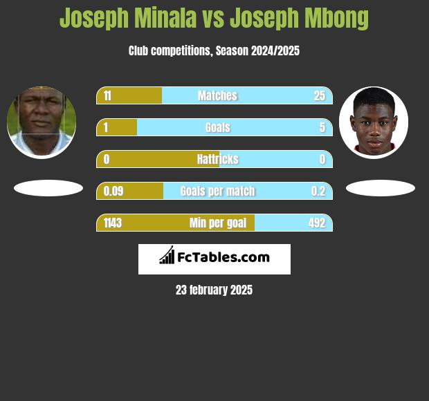 Joseph Minala vs Joseph Mbong h2h player stats