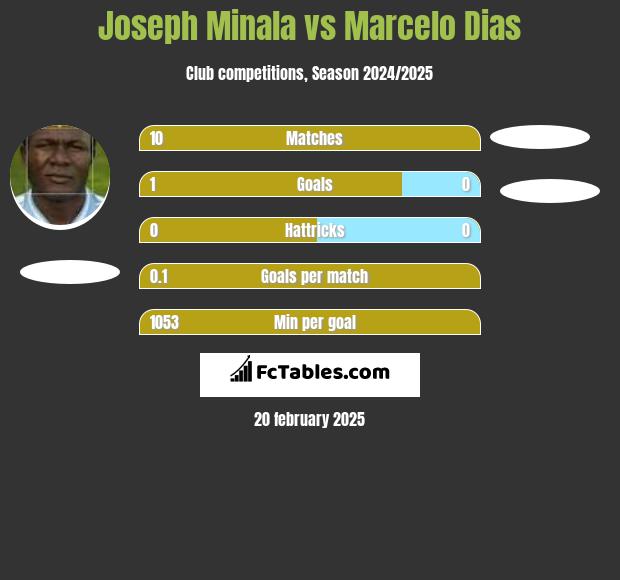 Joseph Minala vs Marcelo Dias h2h player stats