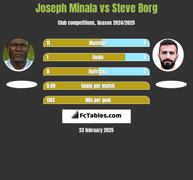 Joseph Minala vs Steve Borg h2h player stats