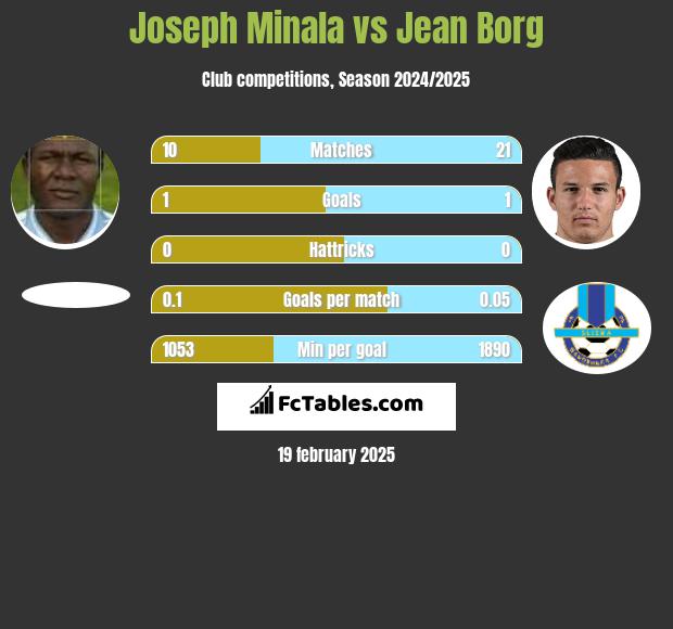 Joseph Minala vs Jean Borg h2h player stats