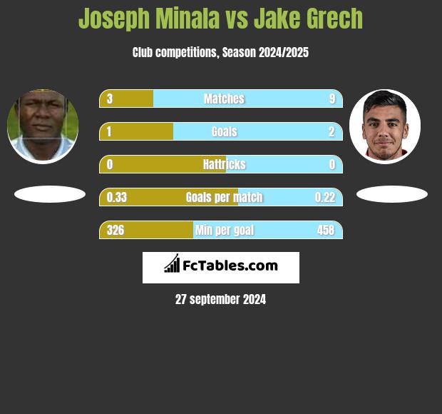 Joseph Minala vs Jake Grech h2h player stats