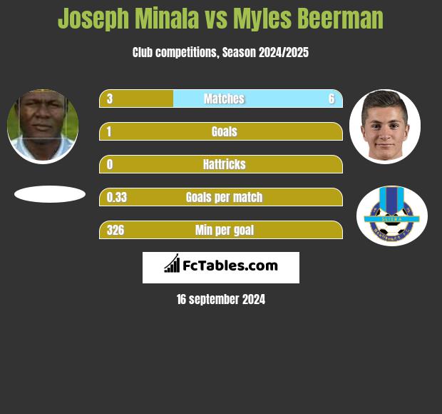 Joseph Minala vs Myles Beerman h2h player stats