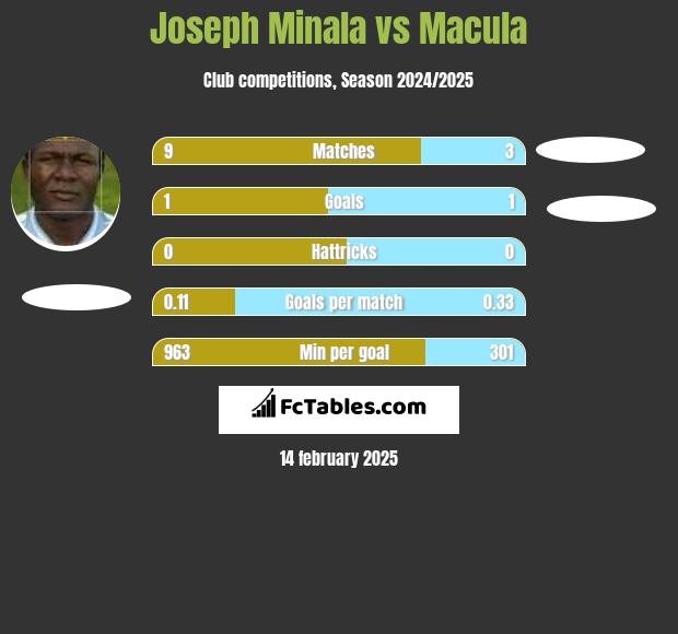 Joseph Minala vs Macula h2h player stats