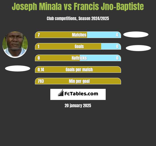 Joseph Minala vs Francis Jno-Baptiste h2h player stats