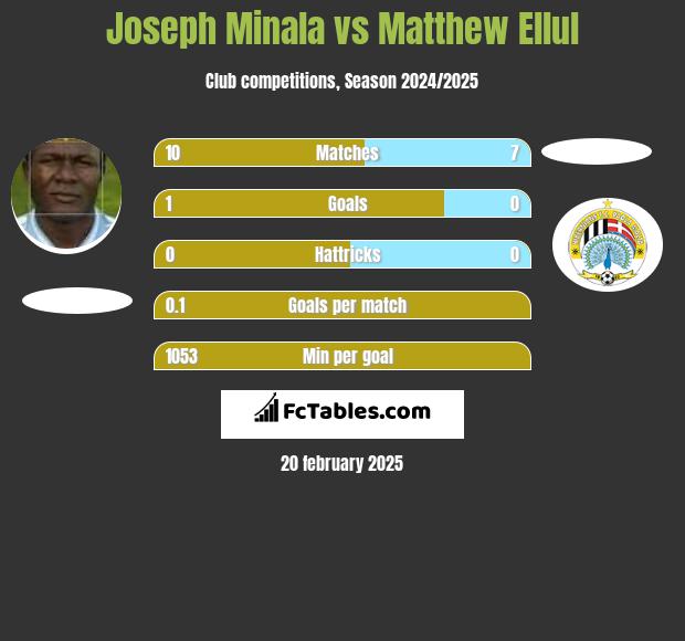 Joseph Minala vs Matthew Ellul h2h player stats