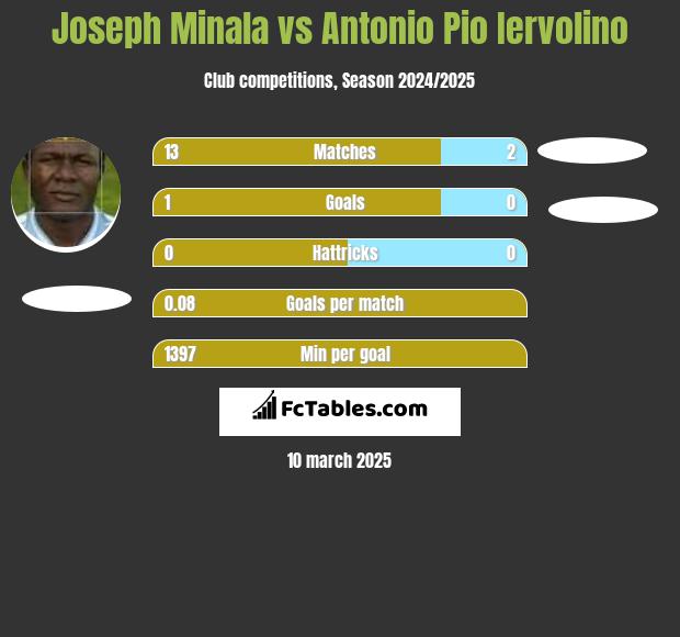 Joseph Minala vs Antonio Pio Iervolino h2h player stats