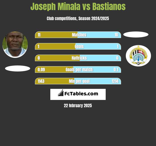 Joseph Minala vs Bastianos h2h player stats