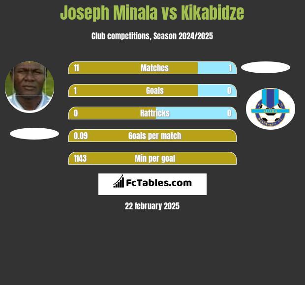 Joseph Minala vs Kikabidze h2h player stats