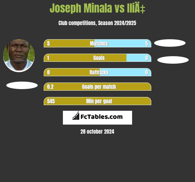 Joseph Minala vs IliÄ‡ h2h player stats