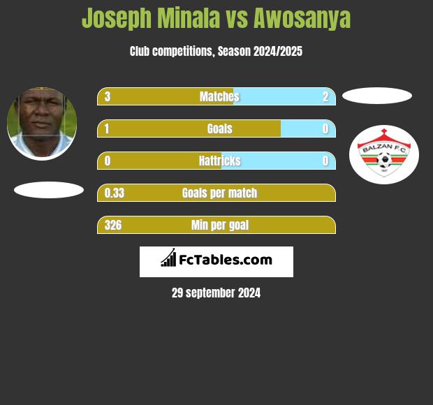 Joseph Minala vs Awosanya h2h player stats