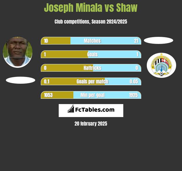 Joseph Minala vs Shaw h2h player stats