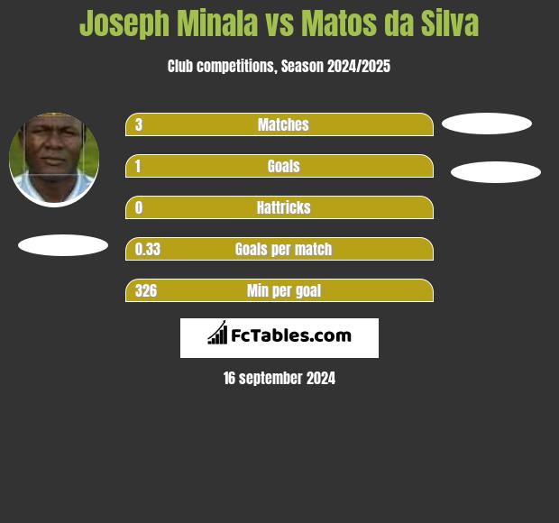 Joseph Minala vs Matos da Silva h2h player stats