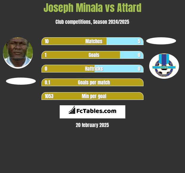 Joseph Minala vs Attard h2h player stats