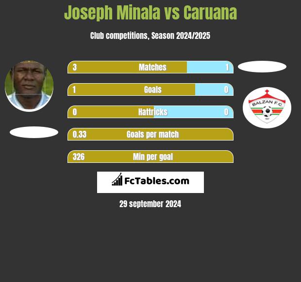 Joseph Minala vs Caruana h2h player stats