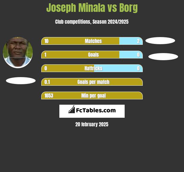 Joseph Minala vs Borg h2h player stats