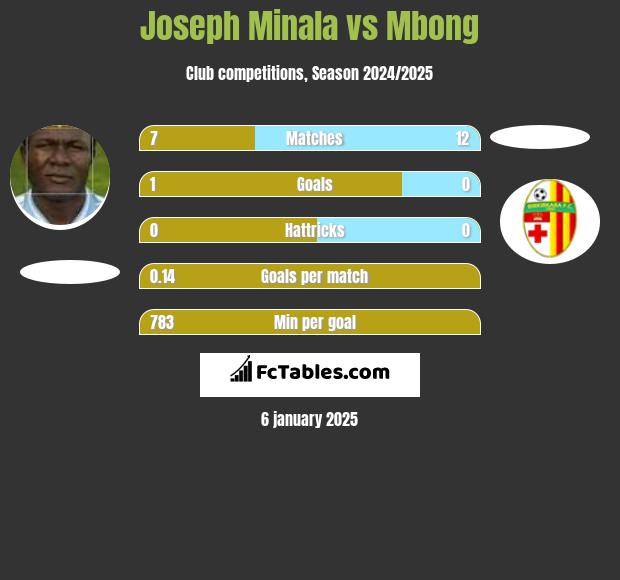 Joseph Minala vs Mbong h2h player stats