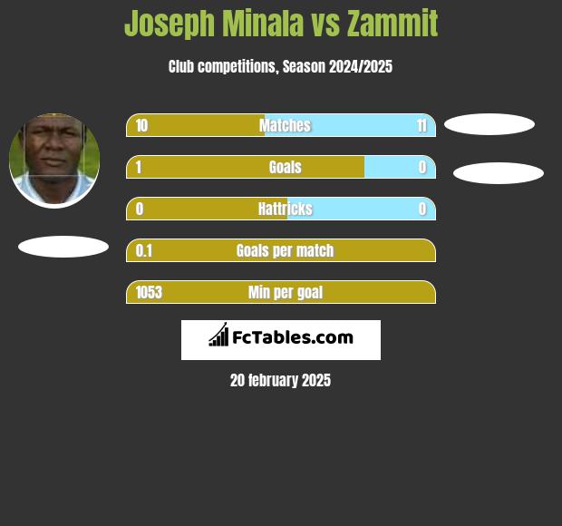 Joseph Minala vs Zammit h2h player stats