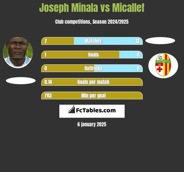 Joseph Minala vs Micallef h2h player stats