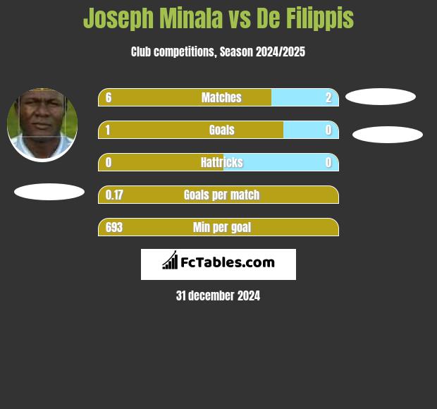 Joseph Minala vs De Filippis h2h player stats