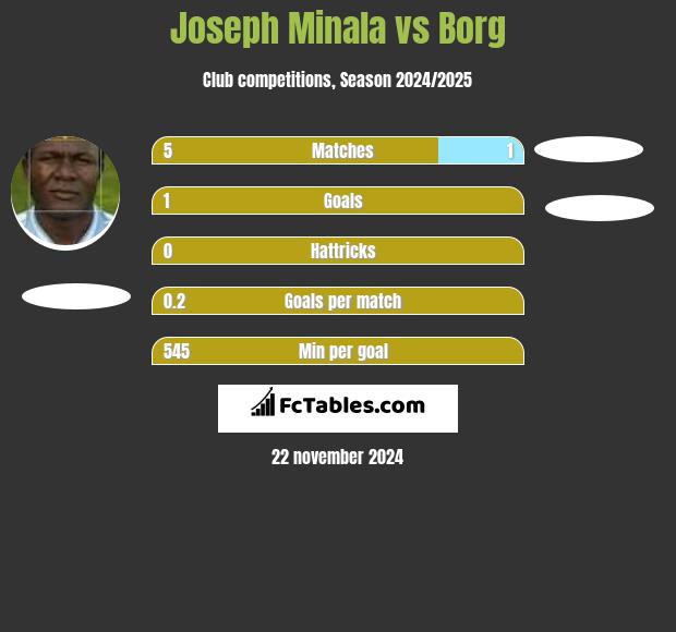 Joseph Minala vs Borg h2h player stats