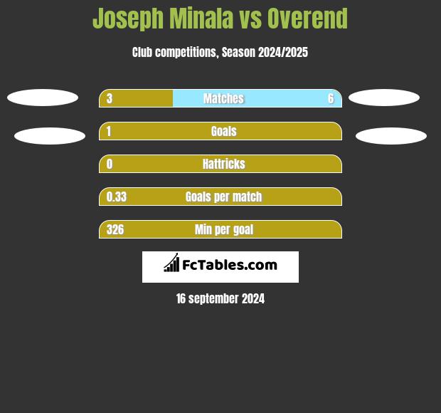 Joseph Minala vs Overend h2h player stats