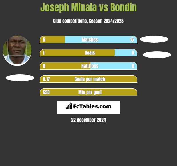 Joseph Minala vs Bondin h2h player stats