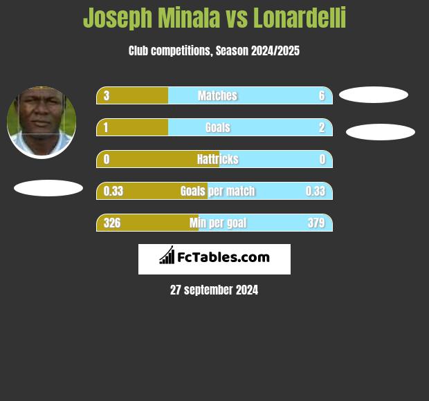 Joseph Minala vs Lonardelli h2h player stats