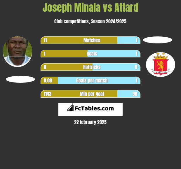 Joseph Minala vs Attard h2h player stats