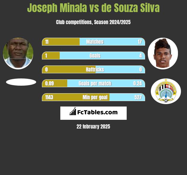 Joseph Minala vs de Souza Silva h2h player stats