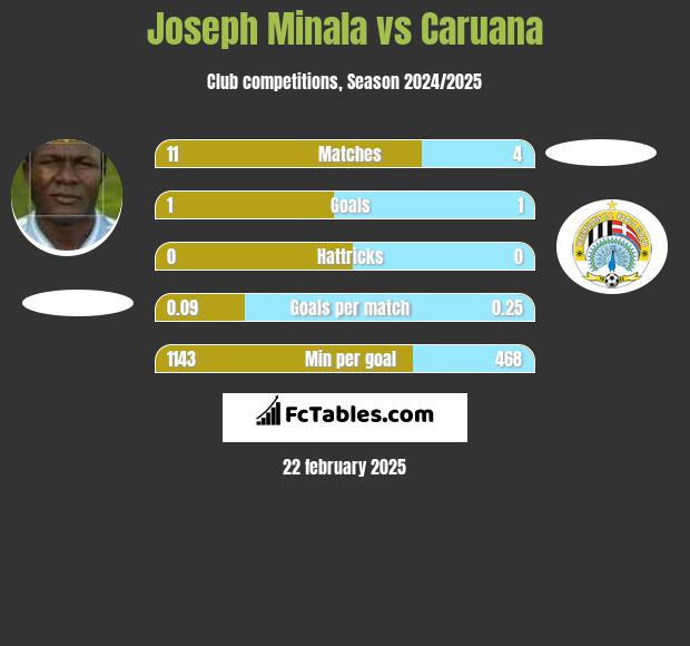 Joseph Minala vs Caruana h2h player stats